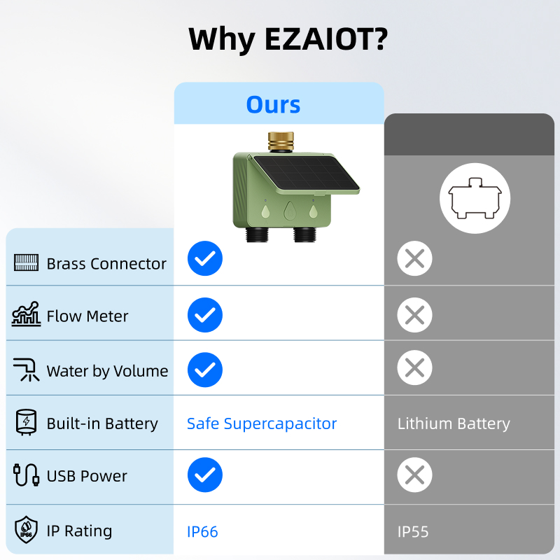 WiFi Water Timer 2 Zones Solar - Power Tools Zones reseña y precio